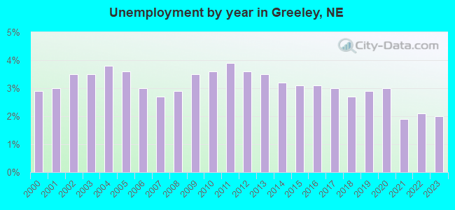 Unemployment by year in Greeley, NE