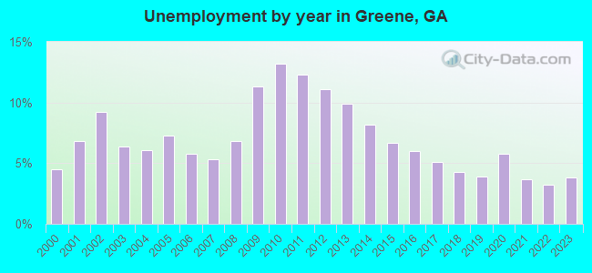 Unemployment by year in Greene, GA