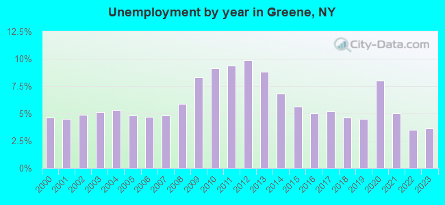 Unemployment by year in Greene, NY