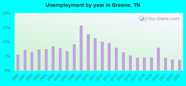 Unemployment by year in Greene, TN