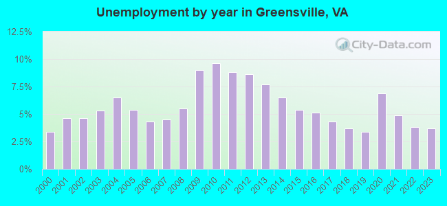 Unemployment by year in Greensville, VA