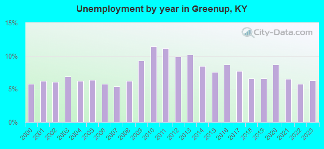 Unemployment by year in Greenup, KY