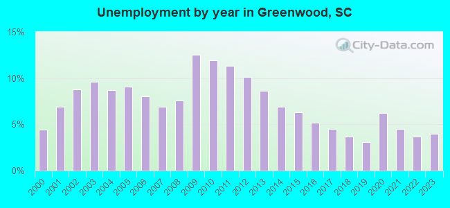 Unemployment by year in Greenwood, SC