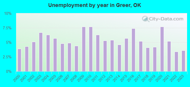Unemployment by year in Greer, OK