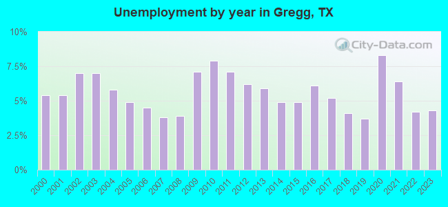 Unemployment by year in Gregg, TX