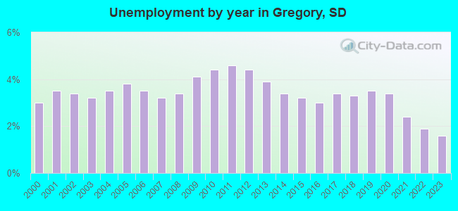Unemployment by year in Gregory, SD