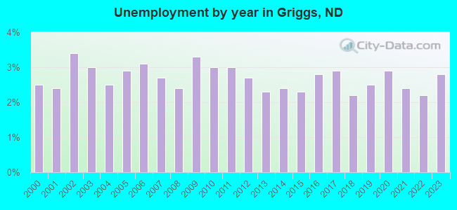 Unemployment by year in Griggs, ND