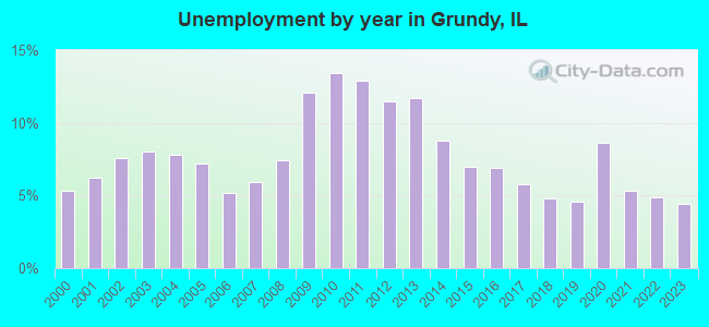 Unemployment by year in Grundy, IL