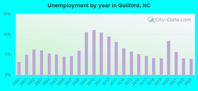 Unemployment by year in Guilford, NC