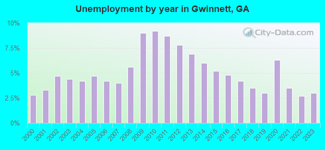 Unemployment by year in Gwinnett, GA