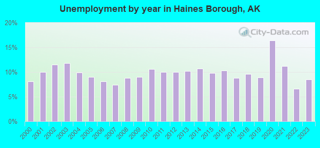 Unemployment by year in Haines Borough, AK