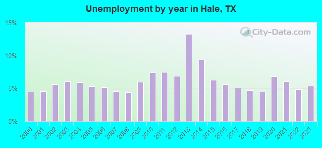 Unemployment by year in Hale, TX