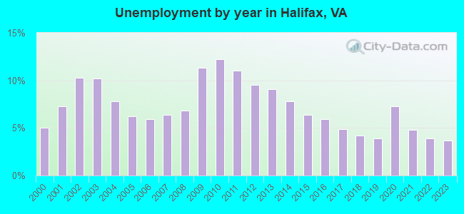 Unemployment by year in Halifax, VA