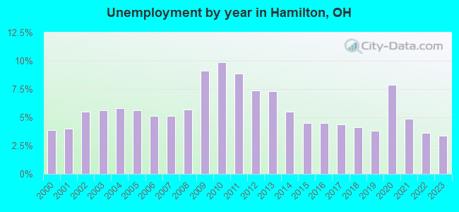 Unemployment by year in Hamilton, OH