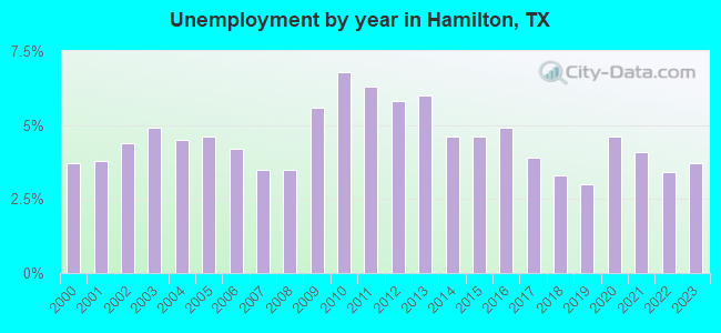 Unemployment by year in Hamilton, TX