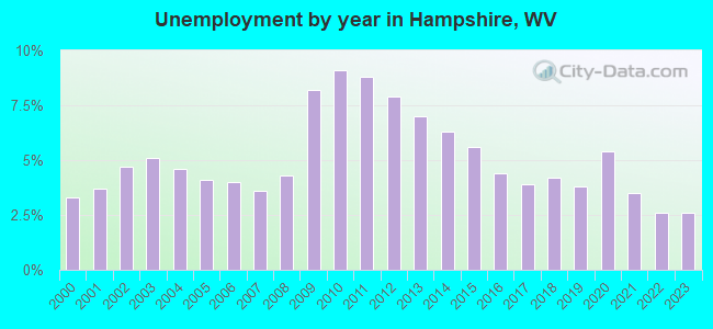 Unemployment by year in Hampshire, WV