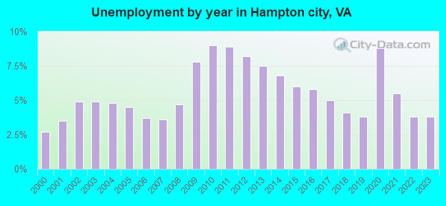 Unemployment by year in Hampton city, VA