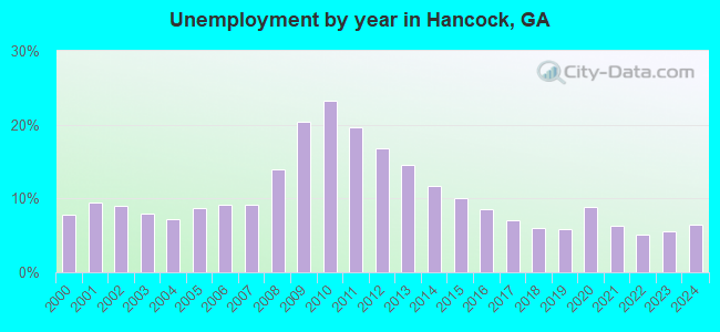 Unemployment by year in Hancock, GA