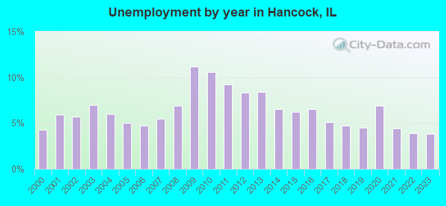 Unemployment by year in Hancock, IL