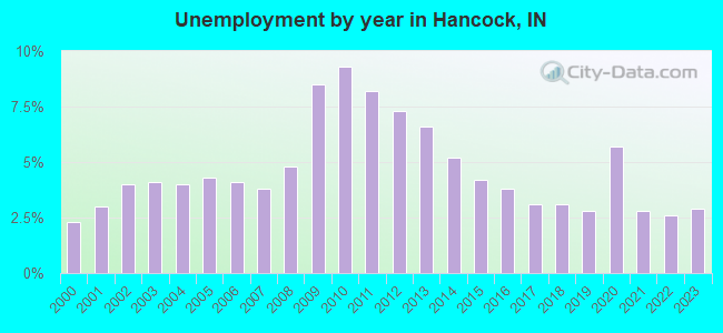 Unemployment by year in Hancock, IN