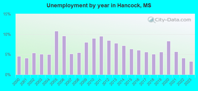 Unemployment by year in Hancock, MS