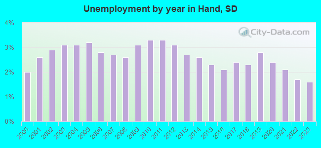 Unemployment by year in Hand, SD