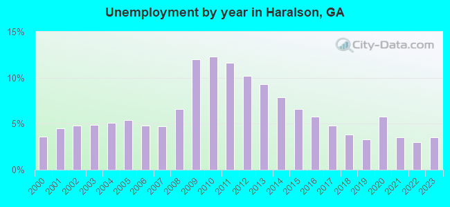 Unemployment by year in Haralson, GA