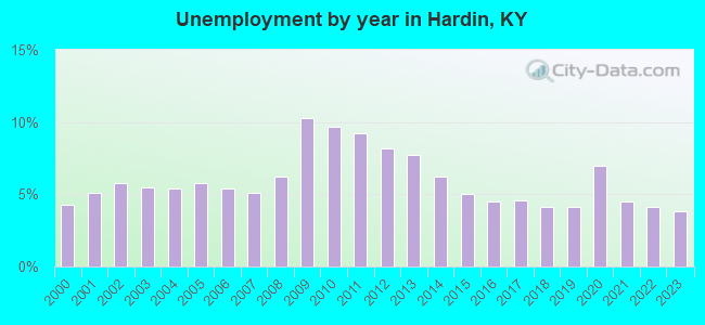 Unemployment by year in Hardin, KY