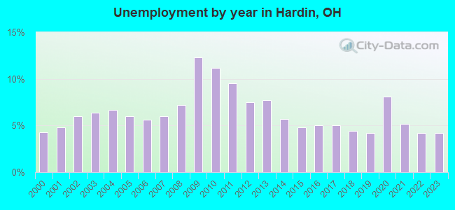 Unemployment by year in Hardin, OH