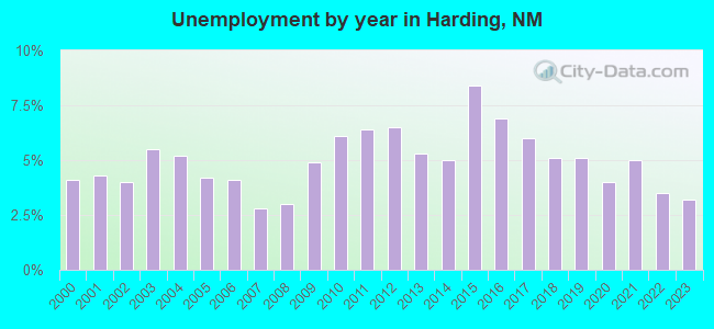 Unemployment by year in Harding, NM