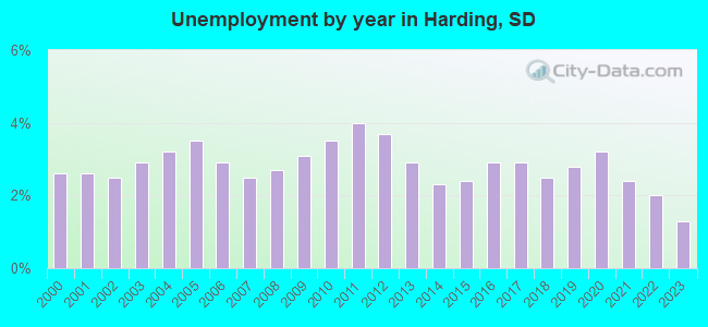 Unemployment by year in Harding, SD