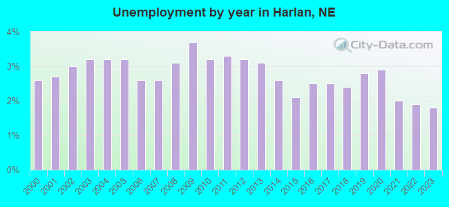 Unemployment by year in Harlan, NE