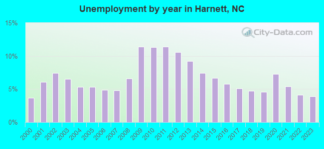 Unemployment by year in Harnett, NC