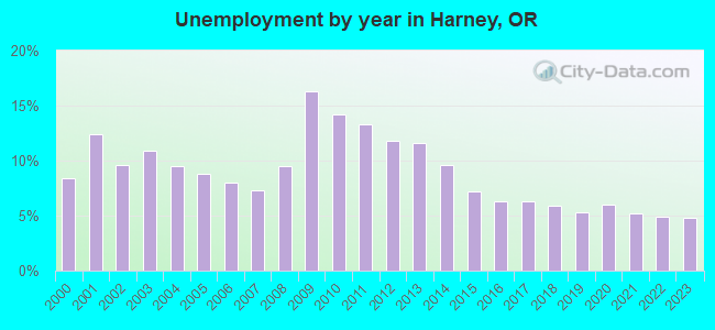 Unemployment by year in Harney, OR