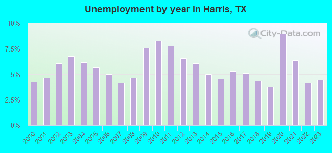 Unemployment by year in Harris, TX