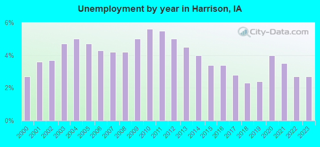 Unemployment by year in Harrison, IA