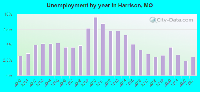 Unemployment by year in Harrison, MO