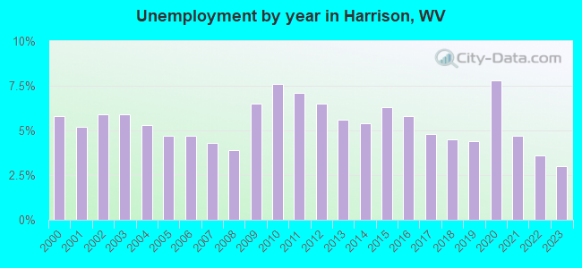 Unemployment by year in Harrison, WV