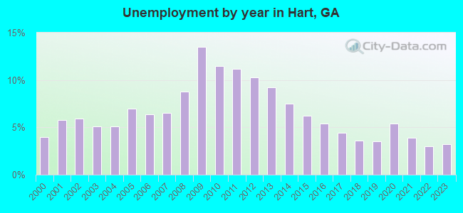 Unemployment by year in Hart, GA