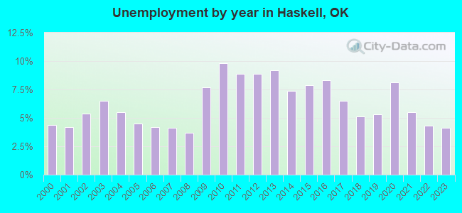 Unemployment by year in Haskell, OK