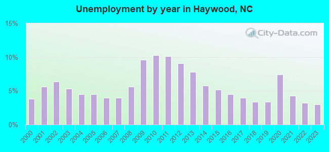 Unemployment by year in Haywood, NC