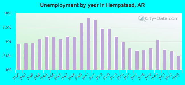 Unemployment by year in Hempstead, AR
