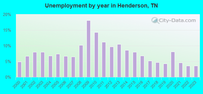 Unemployment by year in Henderson, TN