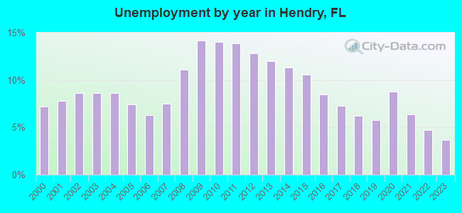 Unemployment by year in Hendry, FL