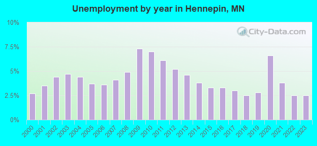 Unemployment by year in Hennepin, MN