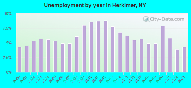 Unemployment by year in Herkimer, NY