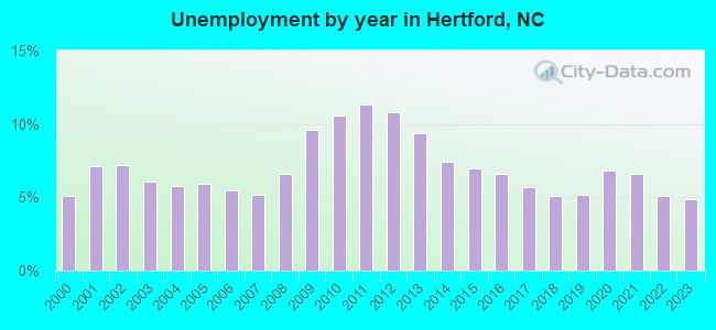 Unemployment by year in Hertford, NC