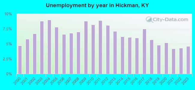 Unemployment by year in Hickman, KY
