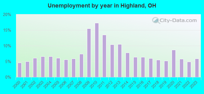 Unemployment by year in Highland, OH