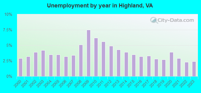 Unemployment by year in Highland, VA